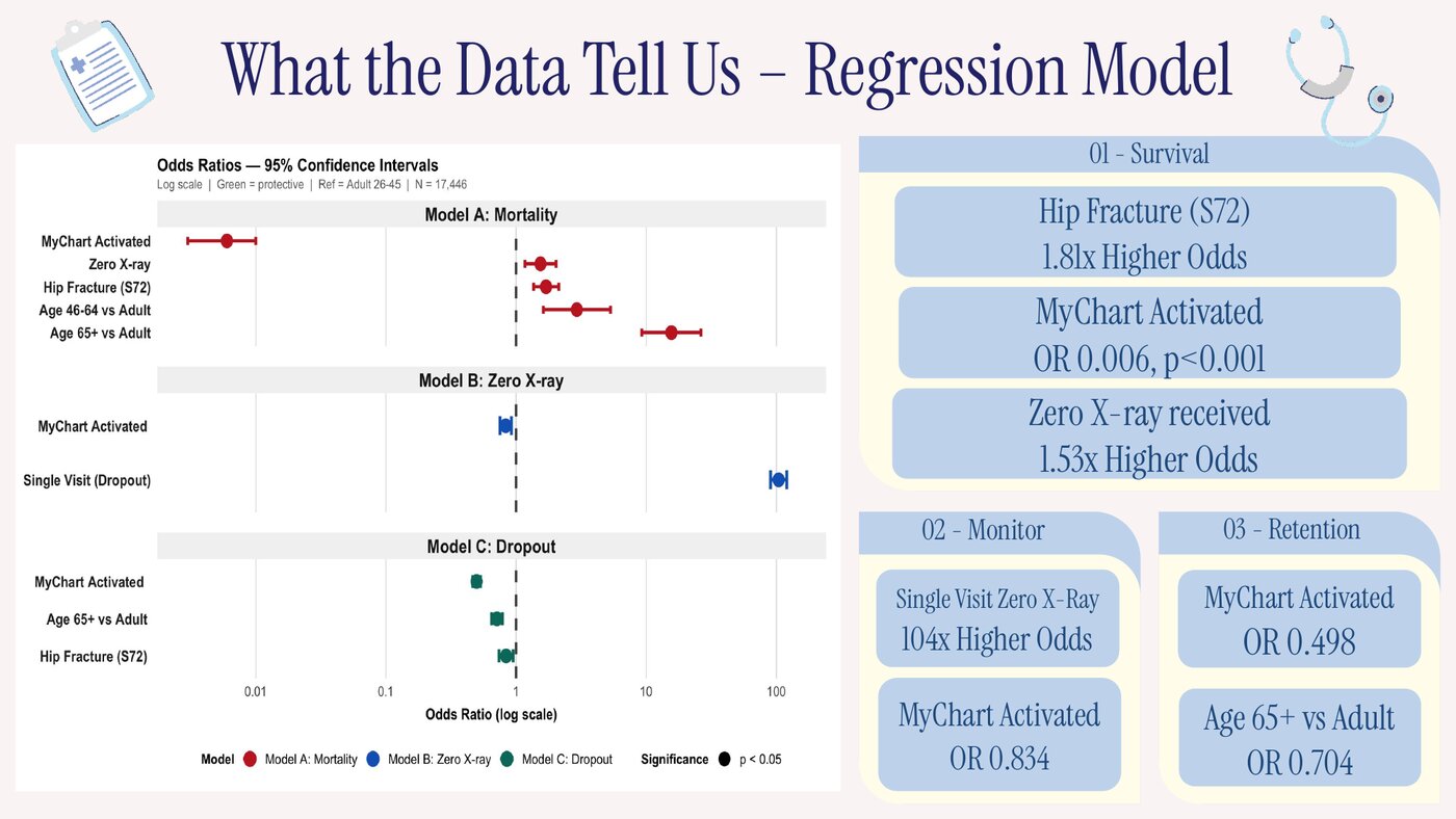 Slide from the Medtrics presentation: forest plot of odds ratios for three logistic regression models, with summary boxes for survival, monitoring and retention
